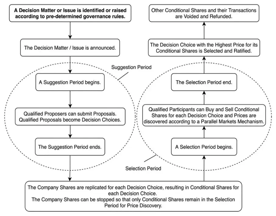 Automated Governance flowchart